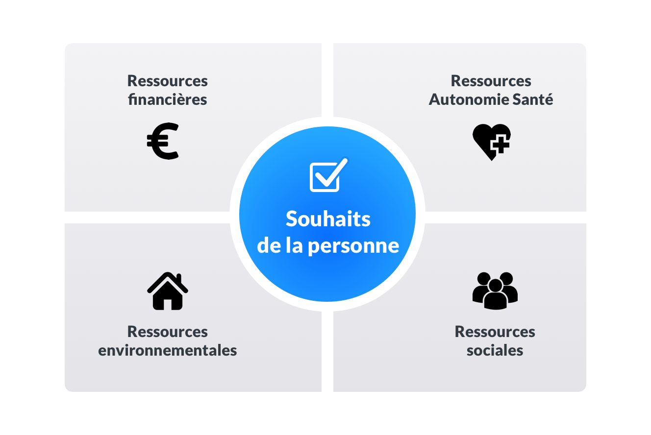 1. L’évaluation globale du bénéficaire